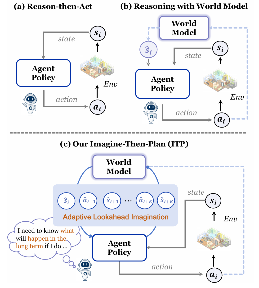 Imagine-then-Plan: Agent Learning from Adaptive Lookahead with World Models